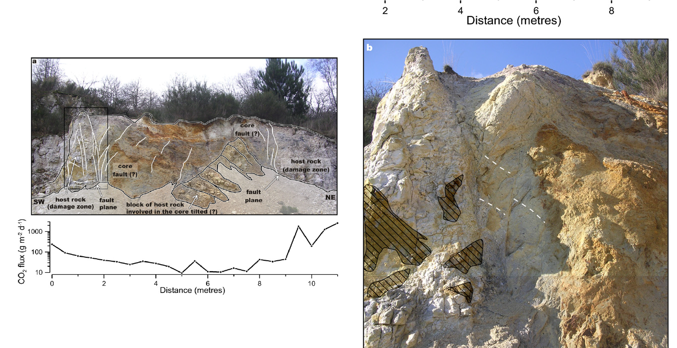 Distribution of CO2 flux across a fault in Latera Caldera, central Italy.