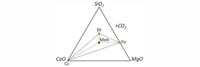 Diagramma triangolare Silice-Magnesia-Calce con la paragenesi minerale formata durante il metamorfismo progressivo di un calcare o dolomia silicea