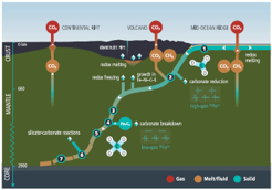 The deep carbon cycle and its various forms