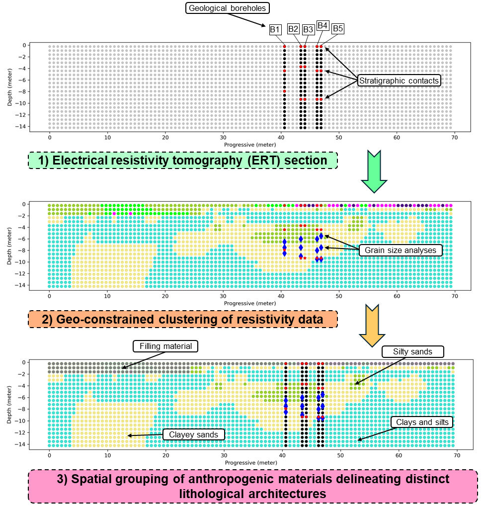 Geologia del sottosuolo, classificata sulla base del comportamento elettrico e analisi statistiche guidate dai dati